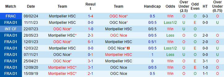 Soi kèo phạt góc Nice vs Montpellier, 3h00 ngày 9/3 - Ảnh 4