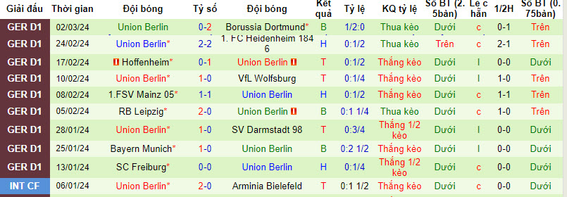 Soi kèo phạt góc Stuttgart vs Union Berlin, 2h30 ngày 9/3 - Ảnh 3