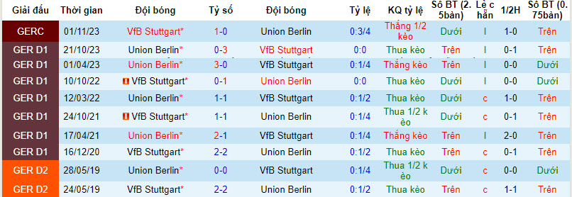 Soi kèo phạt góc Stuttgart vs Union Berlin, 2h30 ngày 9/3 - Ảnh 4