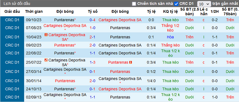 Nhận định, soi kèo Cartaginés vs Puntarenas, 6h00 ngày 10/3 - Ảnh 1