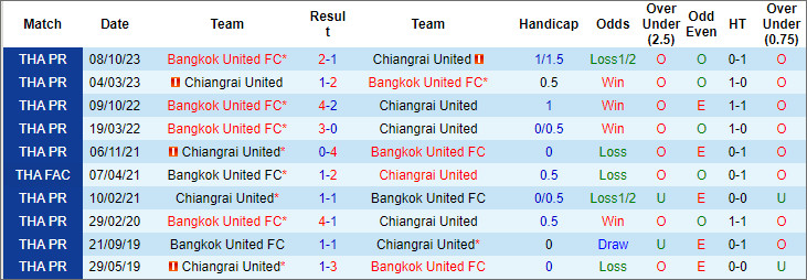 Nhận định, soi kèo Chiangrai United vs Bangkok United, 18h ngày 9/3 - Ảnh 3