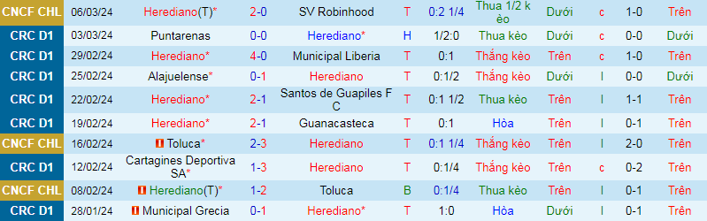 Nhận định, soi kèo Herediano vs Sporting San Jose, 9h00 ngày 10/3 - Ảnh 1