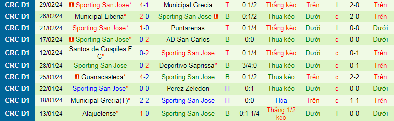 Nhận định, soi kèo Herediano vs Sporting San Jose, 9h00 ngày 10/3 - Ảnh 2