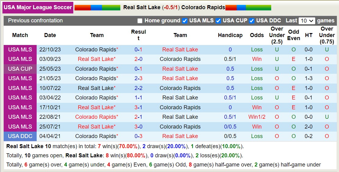 Nhận định, soi kèo Real Salt Lake vs Colorado Rapids, 9h30 ngày 10/3 - Ảnh 3