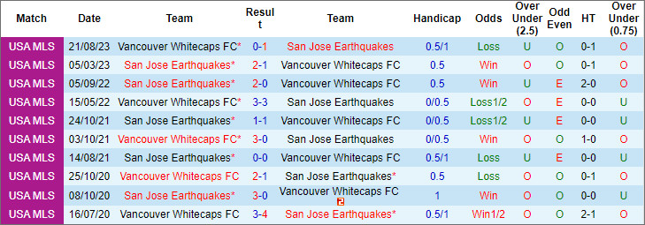 Nhận định, soi kèo San Jose Earthquake vs Vancouver Whitecaps, 10h30 ngày 10/3 - Ảnh 3