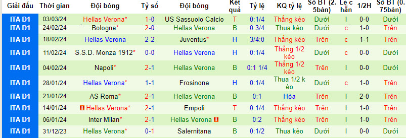 Soi kèo phạt góc Lecce vs Hellas Verona, 18h30 ngày 10/3 - Ảnh 3