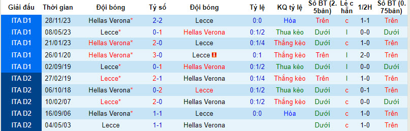 Soi kèo phạt góc Lecce vs Hellas Verona, 18h30 ngày 10/3 - Ảnh 4