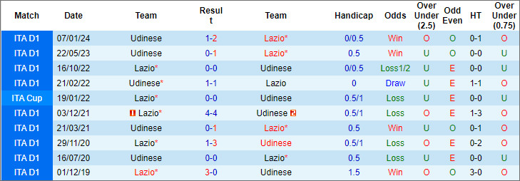 Soi kèo phạt góc Lazio vs Udinese, 2h45 ngày 12/3 - Ảnh 3