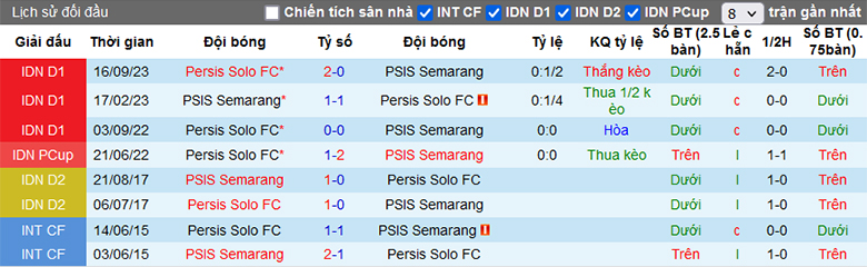 Nhận định, soi kèo PSIS Semarang vs Persis Solo, 20h30 ngày 14/3 - Ảnh 1
