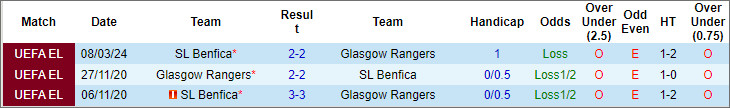 Nhận định, soi kèo Glasgow Rangers vs Benfica, 0h45 ngày 15/3 - Ảnh 3