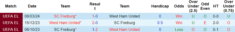 Nhận định, soi kèo West Ham vs Freiburg, 0h45 ngày 15/3 - Ảnh 3