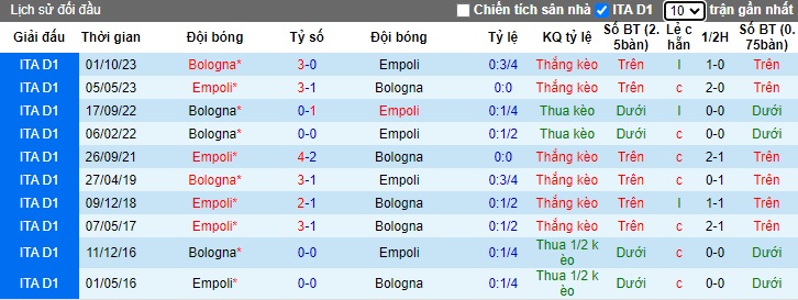 Nhận định, soi kèo Empoli vs Bologna, 2h45 ngày 16/3 - Ảnh 3