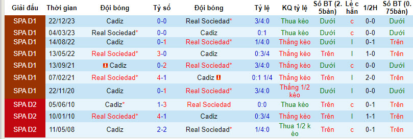 Nhận định, soi kèo Sociedad vs Cadiz, 3h ngày 16/3 - Ảnh 3