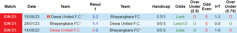 Nhận định, soi kèo Bhayangkara vs Dewa United, 20h30 ngày 16/3 - Ảnh 3