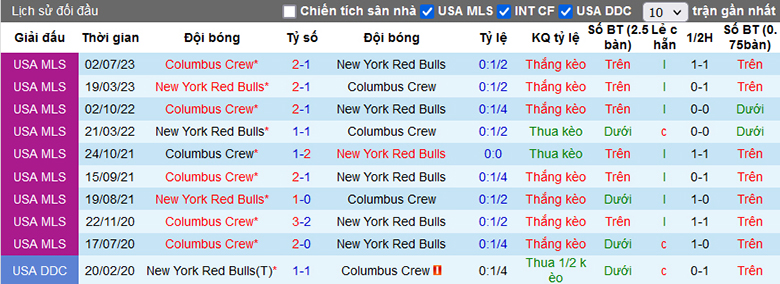 Nhận định, soi kèo Columbus Crew vs New York Red Bulls, 6h30 ngày 17/3 - Ảnh 1