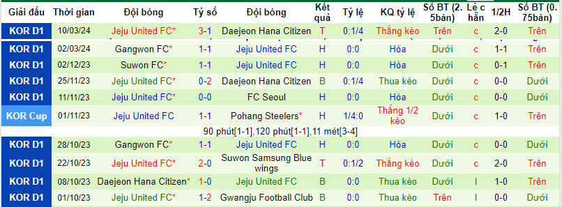Nhận định, soi kèo Seoul vs Jeju Utd, 14h30 ngày 16/3 - Ảnh 2