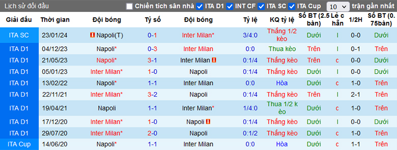 Siêu máy tính dự đoán Inter Milan vs Napoli, 2h45 ngày 18/3 - Ảnh 1