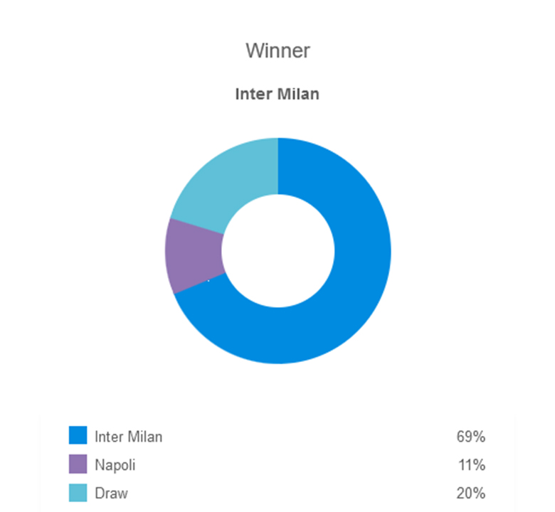 Siêu máy tính dự đoán Inter Milan vs Napoli, 2h45 ngày 18/3 - Ảnh 5