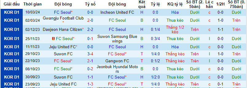 Soi kèo phạt góc Seoul vs Jeju Utd, 14h30 ngày 16/3 - Ảnh 2