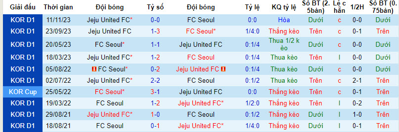 Soi kèo phạt góc Seoul vs Jeju Utd, 14h30 ngày 16/3 - Ảnh 4