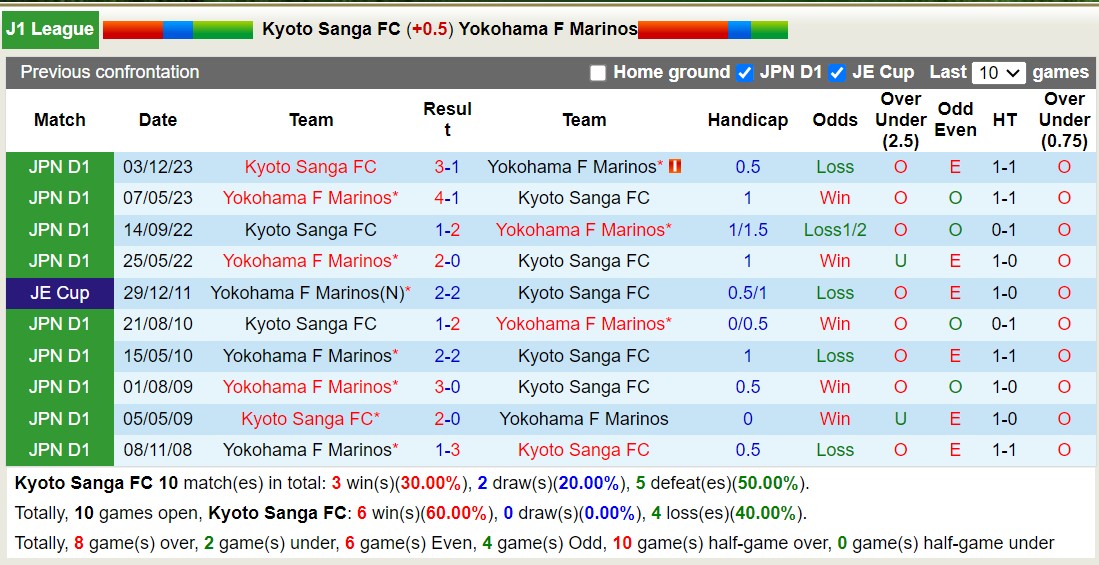 Nhận định, soi kèo Kyoto Sanga vs Yokohama F Marinos, 12h ngày 17/3 - Ảnh 3