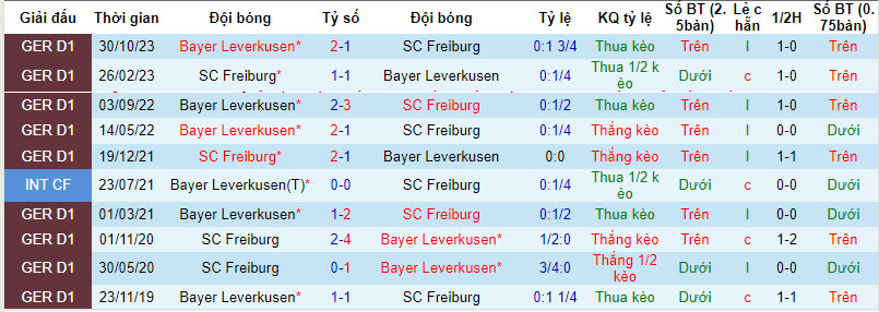 Soi kèo phạt góc Freiburg vs Leverkusen, 21h30 ngày 17/3 - Ảnh 5