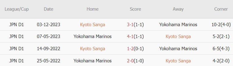 Soi kèo phạt góc Kyoto Sanga vs Yokohama F Marinos, 12h ngày 17/3 - Ảnh 2