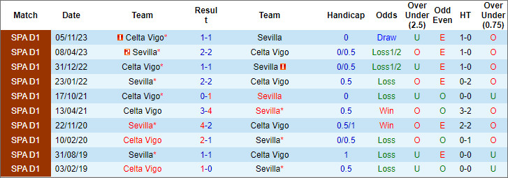 Soi kèo phạt góc Sevilla vs Celta Vigo, 20h ngày 17/3 - Ảnh 3