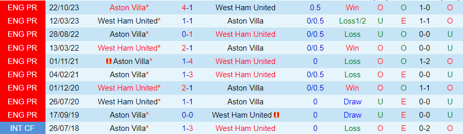Soi kèo phạt góc West Ham vs Aston Villa, 21h00 ngày 17/3 - Ảnh 4