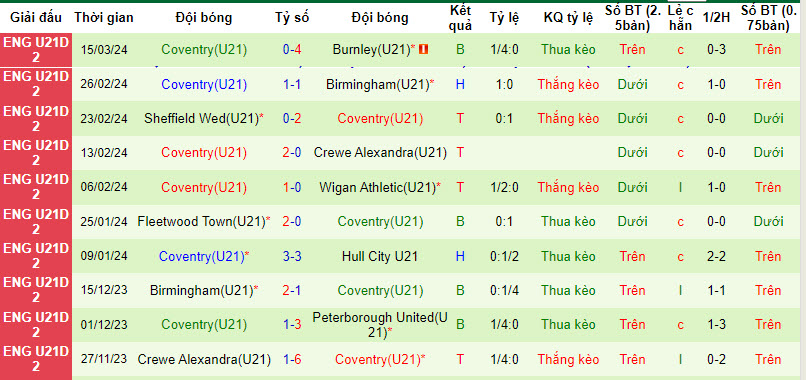 Nhận định, soi kèo Barnsley U21 vs Coventry U21, 20h ngày 19/3: Bằng mọi giá phải thắng - Ảnh 2