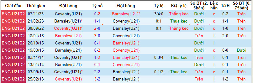 Nhận định, soi kèo Barnsley U21 vs Coventry U21, 20h ngày 19/3: Bằng mọi giá phải thắng - Ảnh 3