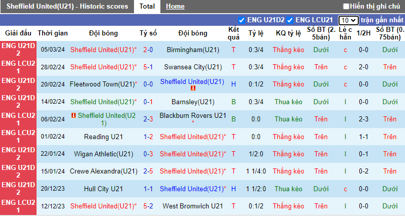 Nhận định, soi kèo Sheffield Utd U21 vs Peterborough U21, 21h ngày 19/3: Cơn mưa gôn! - Ảnh 2
