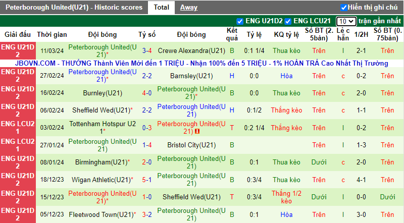 Nhận định, soi kèo Sheffield Utd U21 vs Peterborough U21, 21h ngày 19/3: Cơn mưa gôn! - Ảnh 3