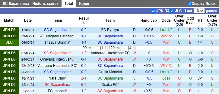 Nhận định, soi kèo Sagamihara vs Omiya Ardija, 16h ngày 20/3: Không thể cản bước - Ảnh 1