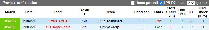 Nhận định, soi kèo Sagamihara vs Omiya Ardija, 16h ngày 20/3: Không thể cản bước - Ảnh 3
