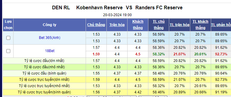 Soi kèo thơm hôm nay 20/3 trận Kobenhavn U21 vs Randers U21 chuẩn xác nhất - Ảnh 1