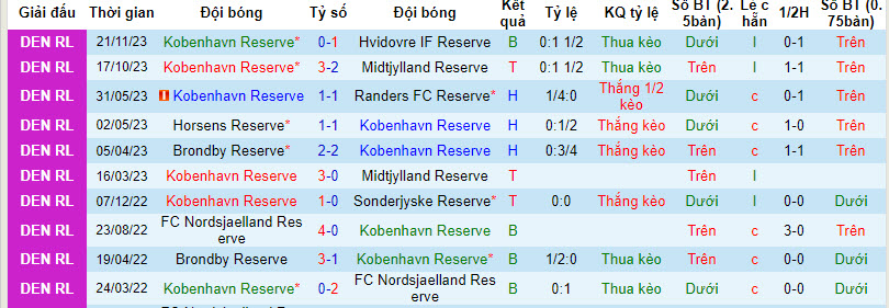 Soi kèo thơm hôm nay 20/3 trận Kobenhavn U21 vs Randers U21 chuẩn xác nhất - Ảnh 2