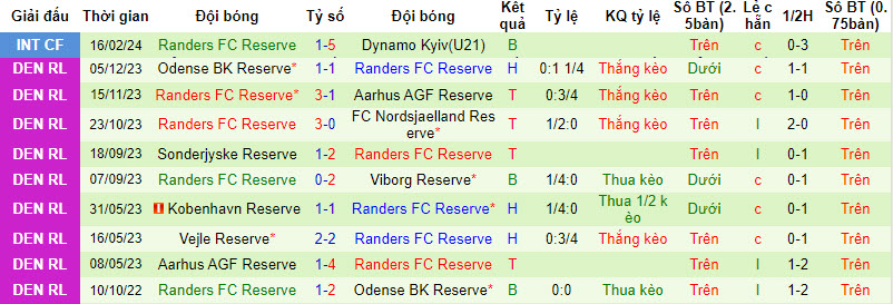 Soi kèo thơm hôm nay 20/3 trận Kobenhavn U21 vs Randers U21 chuẩn xác nhất - Ảnh 3