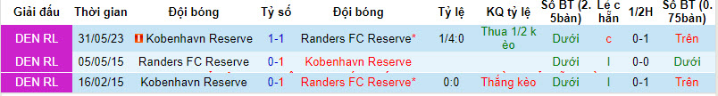 Soi kèo thơm hôm nay 20/3 trận Kobenhavn U21 vs Randers U21 chuẩn xác nhất - Ảnh 4