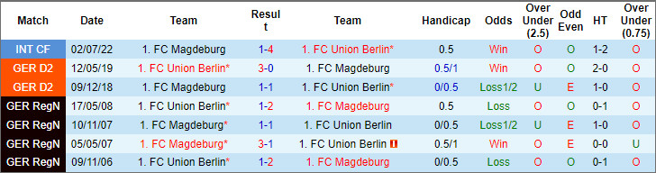 Nhận định, soi kèo Union Berlin vs Magdeburg, 18h ngày 21/3: Chênh lệch đẳng cấp - Ảnh 3
