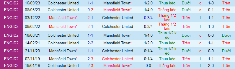 Nhận định, soi kèo Mansfield Town vs Colchester United, 19h30 ngày 23/3: Hai đầu thái cực - Ảnh 3