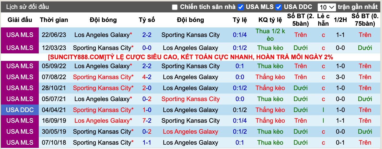 Nhận định, soi kèo Sporting Kansas vs Los Angeles Galaxy, 7h30 ngày 24/3 - Ảnh 4