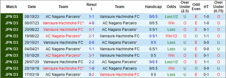 Nhận định, soi kèo Vanraure Hachinohe vs Nagano Parceiro, 11h ngày 24/3: Sân nhà có quà - Ảnh 3