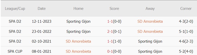 Soi kèo phạt góc Amorebieta vs Sporting Gijon, 20h ngày 24/3 - Ảnh 2