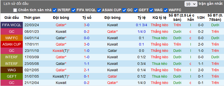 Nhận định, soi kèo Kuwait vs Qatar, 2h00 ngày 27/3: Không có cửa bật - Ảnh 1