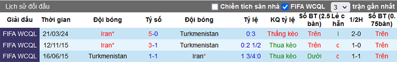 Nhận định, soi kèo Turkmenistan vs Iran, 22h00 ngày 26/3: Đẳng cấp vượt trội - Ảnh 1