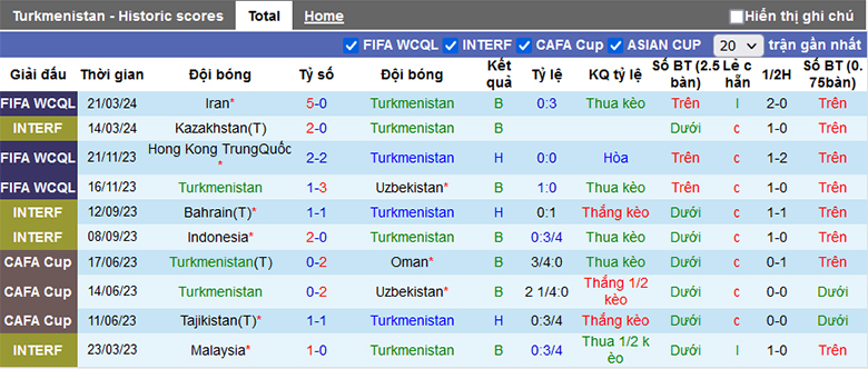 Nhận định, soi kèo Turkmenistan vs Iran, 22h00 ngày 26/3: Đẳng cấp vượt trội - Ảnh 2