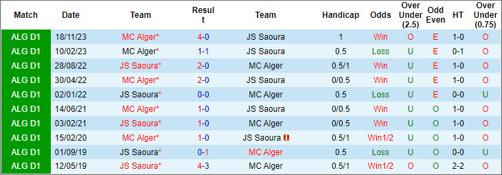 Soi kèo thơm hôm nay 25/3 trận JS Saoura vs MC Alger chuẩn xác nhất - Ảnh 3