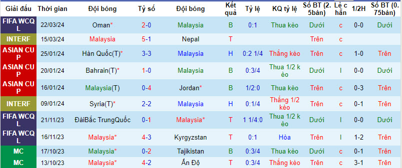 Nhận định, soi kèo Malaysia vs Oman, 21h ngày 26/3: Phá dớp thành công - Ảnh 1