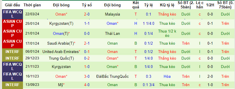Nhận định, soi kèo Malaysia vs Oman, 21h ngày 26/3: Phá dớp thành công - Ảnh 2